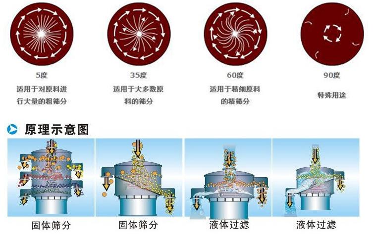 三氯蔗糖粉超聲波振動(dòng)篩工作原理：振動(dòng)電機(jī)夾角作用5度：適用于對(duì)原料進(jìn)行大量的粗篩。35度適用于大多數(shù)原料的篩分60度適用于精細(xì)原料的精篩。90度特殊用途。