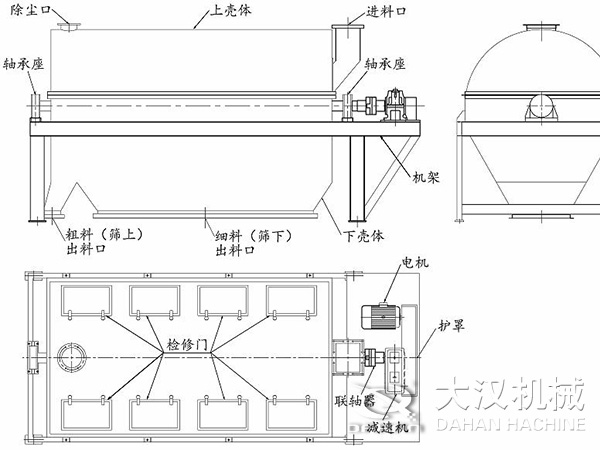 滾筒篩結構：進料口，軸承座，機架，下殼機，細料出料口，粗料出料口，軸承座，除塵口，上殼體。