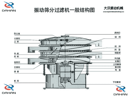 移動式振動篩結構：防塵蓋，小束環，中框，底框，出料口，進料口，沖孔板電機等。