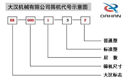 移動式振動篩代號示意圖：DH：大漢標志，800：篩機尺寸1：層數S：標準型P：普通型。