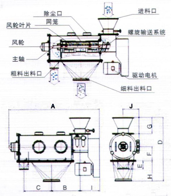 臥式氣流篩結構示意圖：除塵口，網籠，進料口，風輪，主軸，粗料出料口，驅動電機，細料出料口。