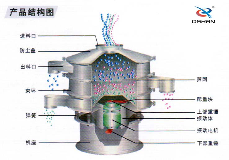 全不銹鋼振動篩結構進料口，束環，機座，篩網，配重塊，振動體，下部重錘，彈簧等。