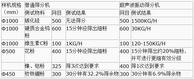 超聲波振動篩與普通篩分機對比分析：測試物料：碳化硅普通篩分機無法篩分，超聲波振動篩能夠實現：1500kg/h的速度篩分，硬質合金鎢粉600目普通振動篩15粉狀沒篩出細分，超聲波振動篩30kg/h維生素C粉100目普通振動篩篩分結果：1kg/h超聲波振動篩篩分結果：120-150kg/h