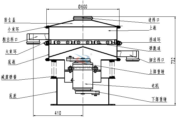 涂料振動(dòng)篩內(nèi)部結(jié)構(gòu)：底框，粗出料口，細(xì)出料口，減震彈簧，防塵蓋，上框，擋球環(huán)，彈跳球，電機(jī)等。