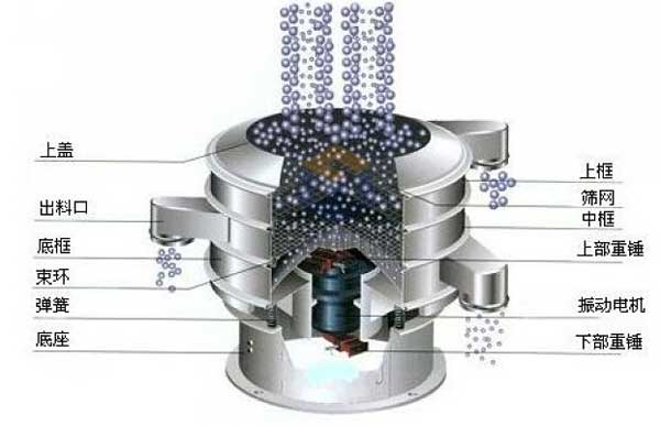 移動式振動篩的工作原理：物料從進料口進入篩箱體內，利用振動電機的振動帶動物料，在篩網上振動分級，實現物料的篩分目的。