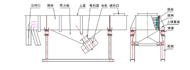 1035直線振動篩結構：出料口，篩體，傳力板，上蓋，電機座，電機，進料口，篩框，篩網，上彈簧座，底腿。