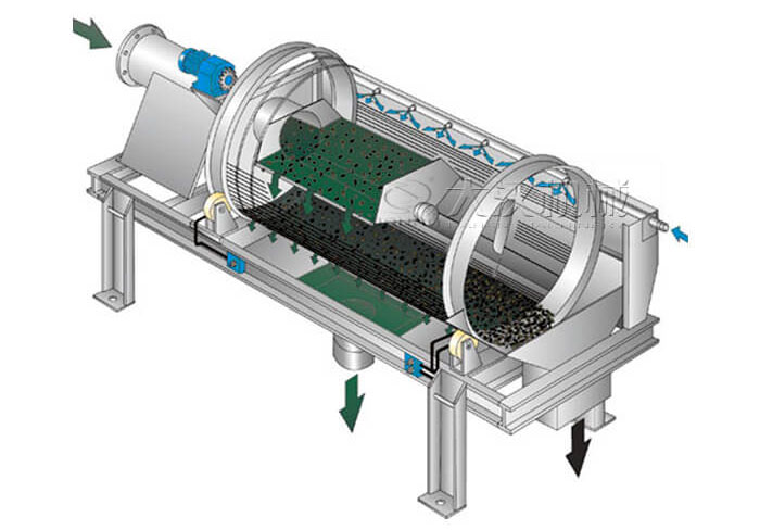 滾筒篩分機工作原理滾筒篩分機在圓柱形滾筒篩，滾動的作用下實現物料的分級目的。