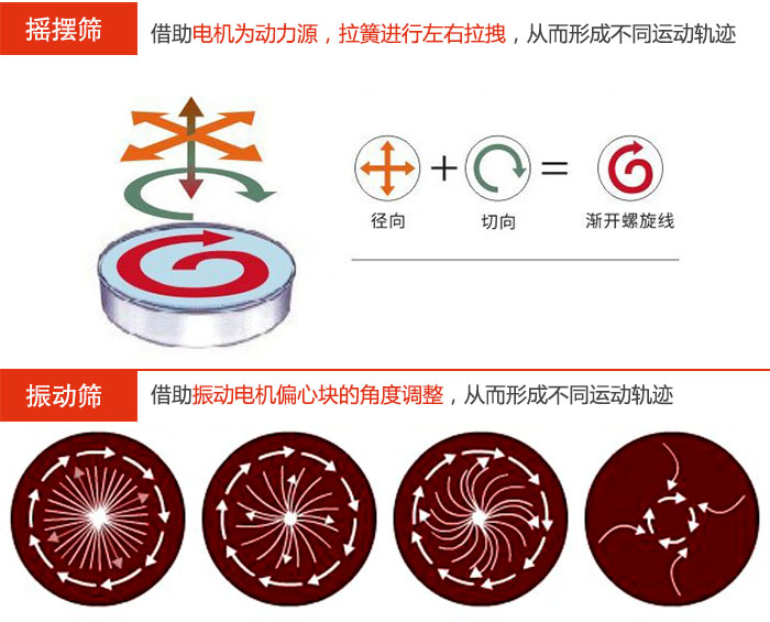 搖擺篩：借助電機為動力源，拉簧進行左右拉拽，從而形成不同運動軌跡振動篩：借助振動電機偏心塊的角度調整，從而形成不同運動軌跡。