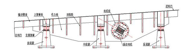 振動輸送機(jī)主要由槽體、槽架、底架、主振簧、導(dǎo)向板、隔振簧、驅(qū)動裝置及進(jìn)出料口等組成。