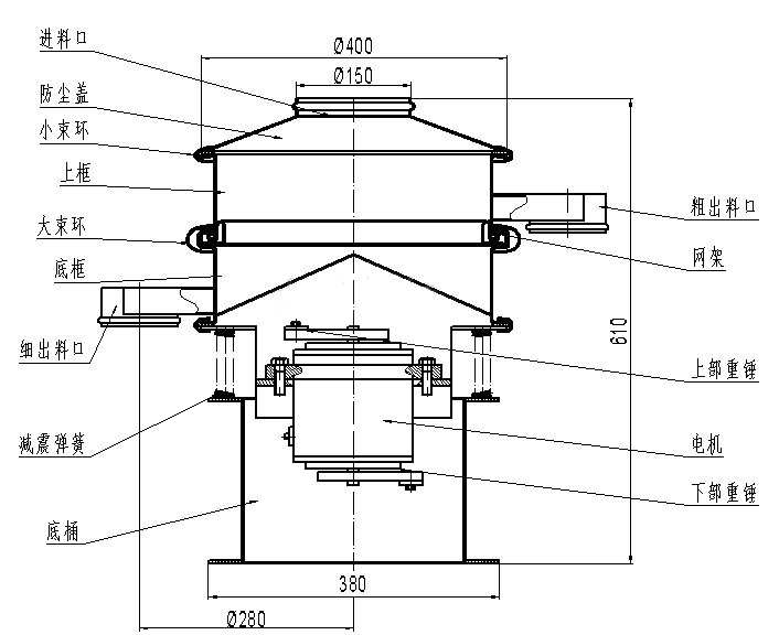 進(jìn)料口，防塵蓋，小束環(huán)，上框，大束環(huán)，粗出料口，大束環(huán)，細(xì)出料口，減震彈簧，底桶，電機(jī)，上部重錘，下部重錘，網(wǎng)架。