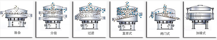 醫(yī)藥振動篩篩分功能有：除雜，分級，過濾，直泄式，閘門式，加緣式等多種可定制結(jié)構(gòu)。