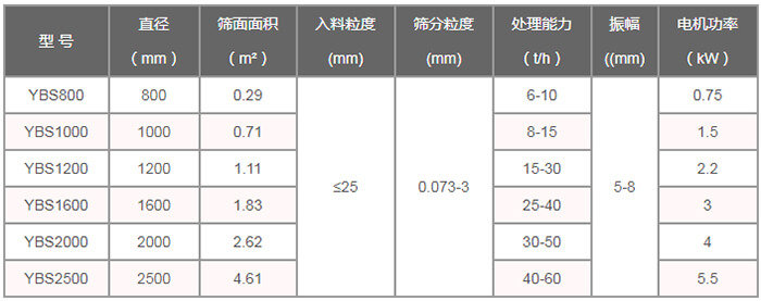 搖擺篩技術參數：直徑（m）：800-2500篩面面積（㎡）：0.29-4。61入料粒度（mm）：<25篩分粒度（mm）：0.073-3處理量（t/h）：6-60