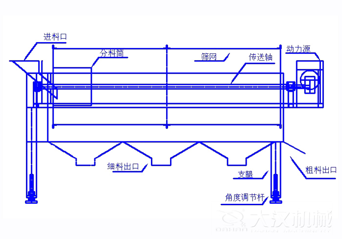 滾筒篩篩沙機結構組成：進料口，分料筒，篩網，傳送軸，動力源，細料出口支腿，角度調節桿，粗料出口。