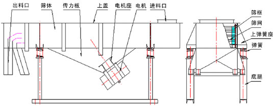 1030直線振動(dòng)篩結(jié)構(gòu)：出料口，篩體，傳力板，上蓋，電機(jī)座，電機(jī)，進(jìn)料口，篩框，篩網(wǎng)，上彈簧座，彈簧等。