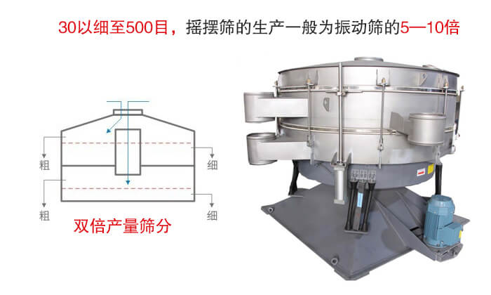 搖擺篩噪音小，產量大特別適合小顆粒和粉狀物料的篩分。