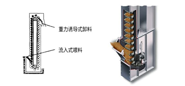 ne斗式提升機(jī)運(yùn)作方式和投料方法。