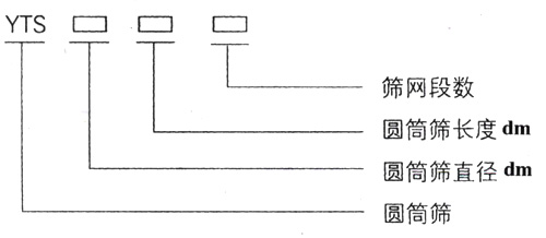 滾筒篩型號：篩網段數，圓筒篩長度，直徑。